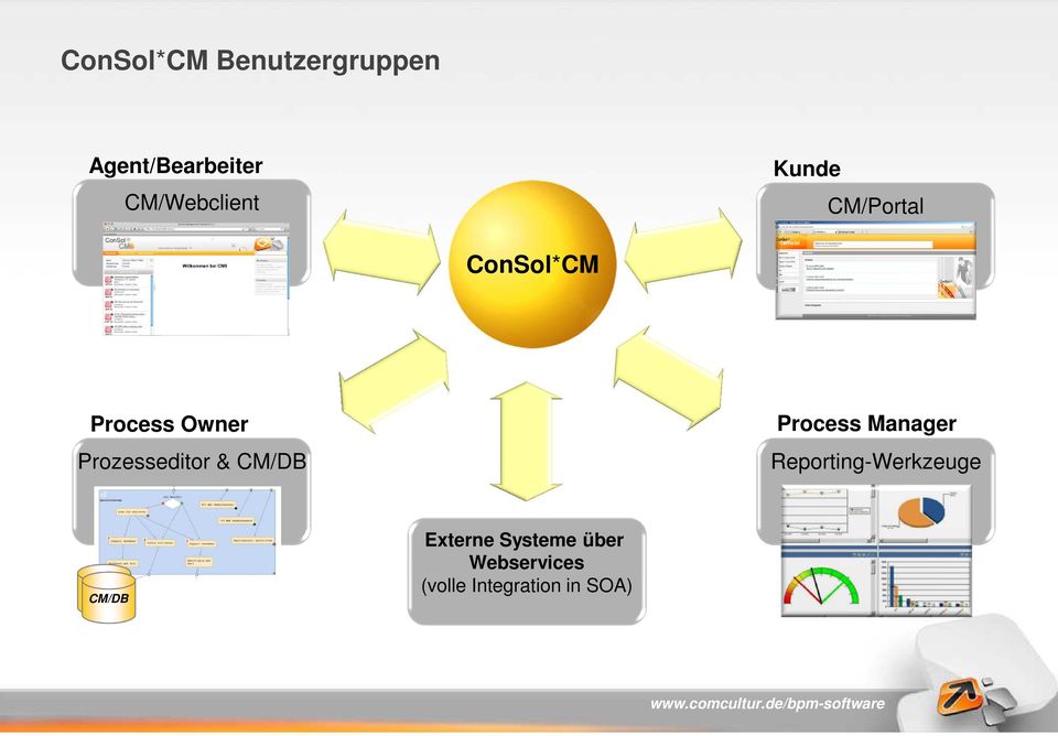 CM/DB Process Manager Reporting-Werkzeuge CM/DB CM/DB
