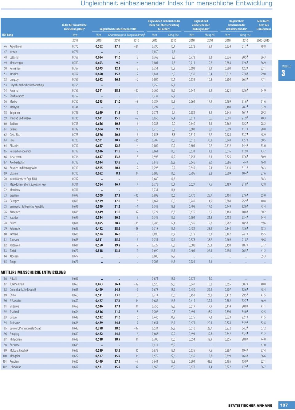 Gini-Koeffizient des Einkommens 2010 2010 2010 2010 2010 2010 2010 2010 2010 2010 2000 2010 46 Argentinien 0,775 0,562 27,5 21 0,790 10,4 0,672 12,1 0,334 51,7 f 48,8 47 Kuwait 0,771...... 0,850 7,3.