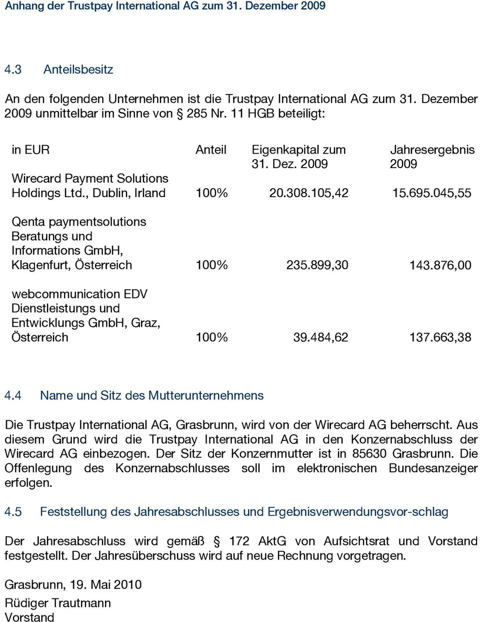 045,55 Qenta paymentsolutions Beratungs und Informations GmbH, Klagenfurt, Österreich 100% 235.899,30 143.876,00 webcommunication EDV Dienstleistungs und Entwicklungs GmbH, Graz, Österreich 100% 39.