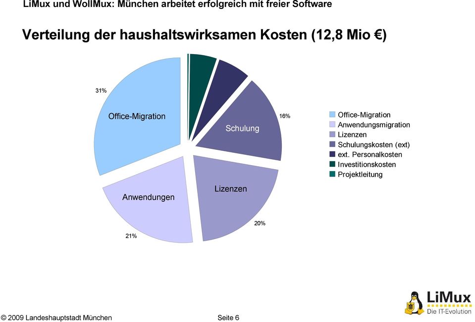 Office-Migration Anwendungsmigration Lizenzen Schulungskosten