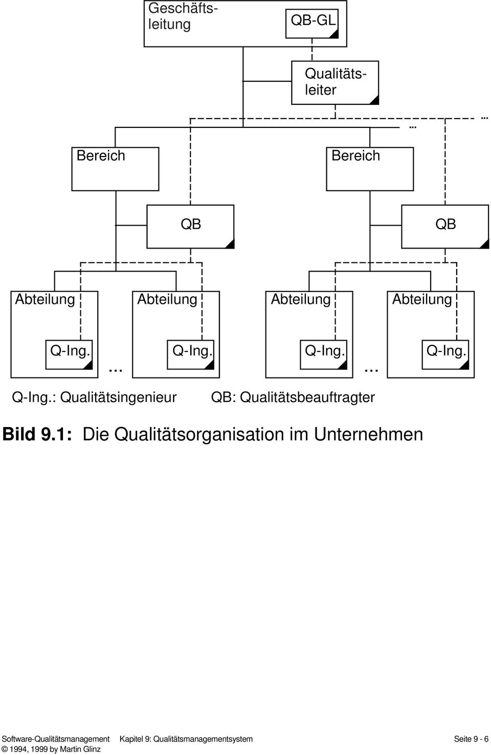 Q-Ing. Q-Ing. Q-Ing....... Q-Ing.: Qualitätsingenieur QB: Qualitätsbeauftragter Bild 9.