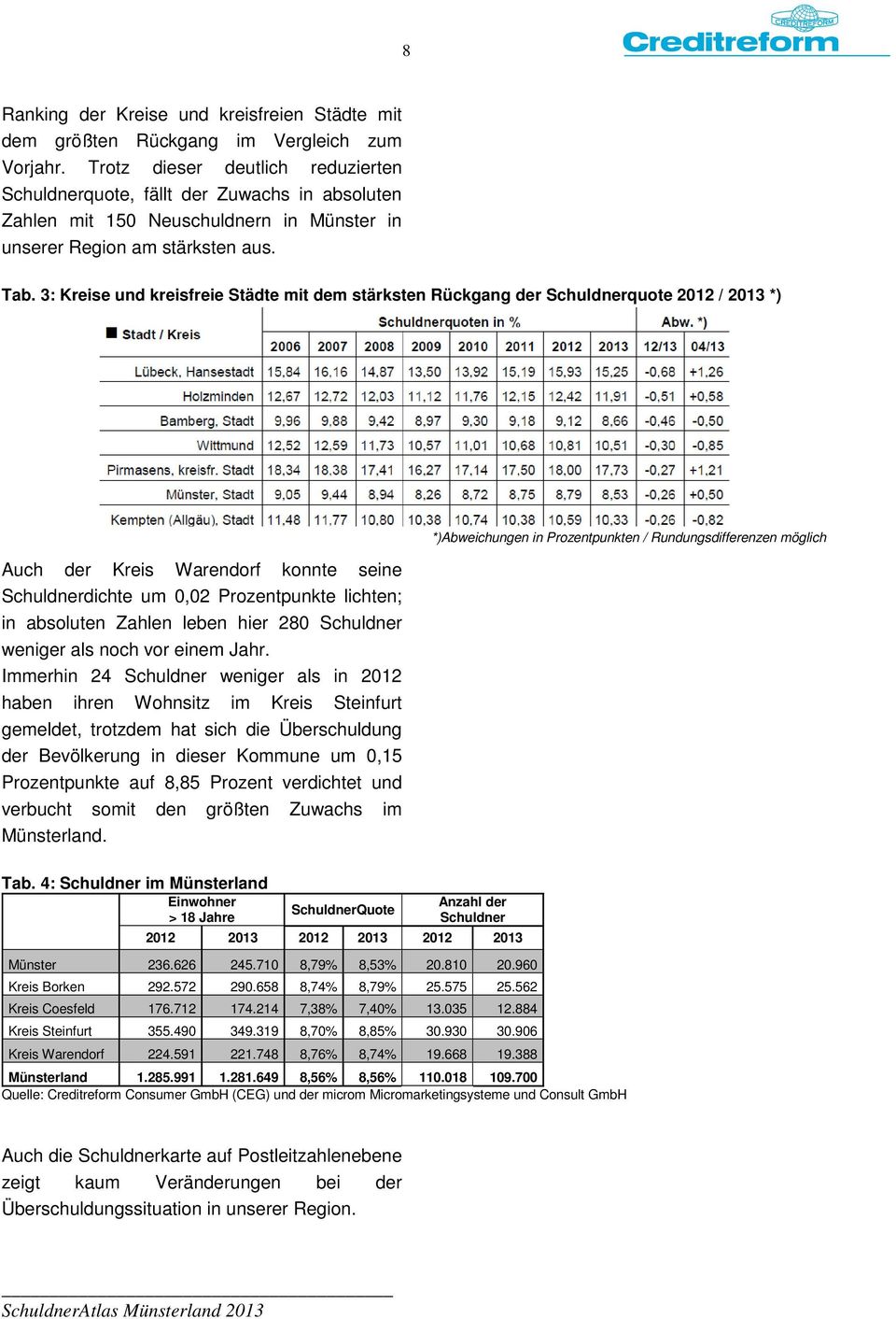 3: Kreise und kreisfreie Städte mit dem stärksten Rückgang der Schuldnerquote 2012 / 2013 *) Auch der Kreis Warendorf konnte seine Schuldnerdichte um 0,02 Prozentpunkte lichten; in absoluten Zahlen