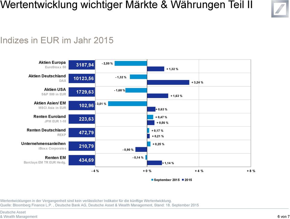 472,79 + 0,17 % + 0,21 % Unternehmensanleihen iboxx Corporates 210,79-0,90 % + 0,25 % Renten EM Barclays EM TR EUR Hedg.