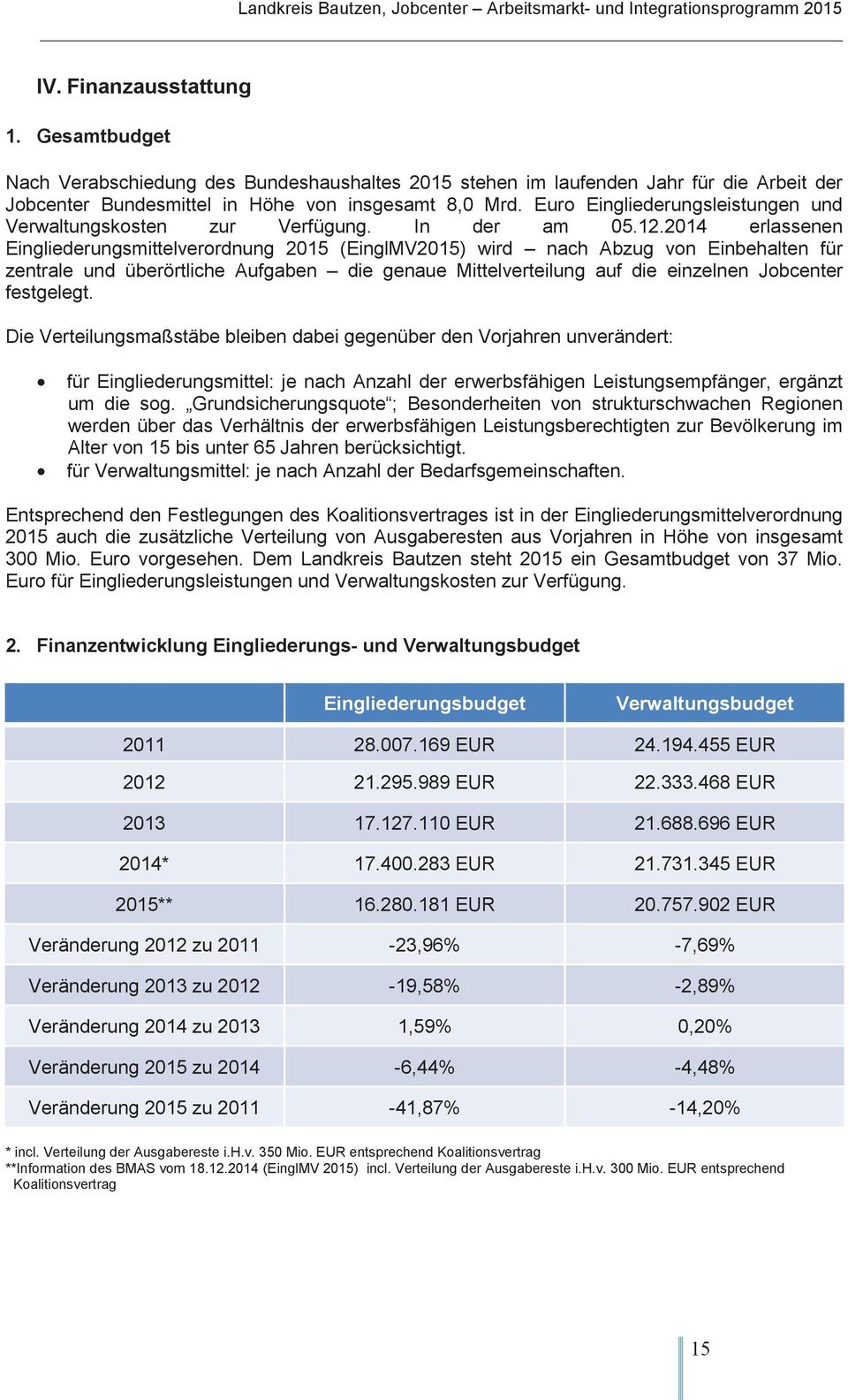 2014 erlassenen Eingliederungsmittelverordnung 2015 (EinglMV2015) wird nach Abzug von Einbehalten für zentrale und überörtliche Aufgaben die genaue Mittelverteilung auf die einzelnen Jobcenter