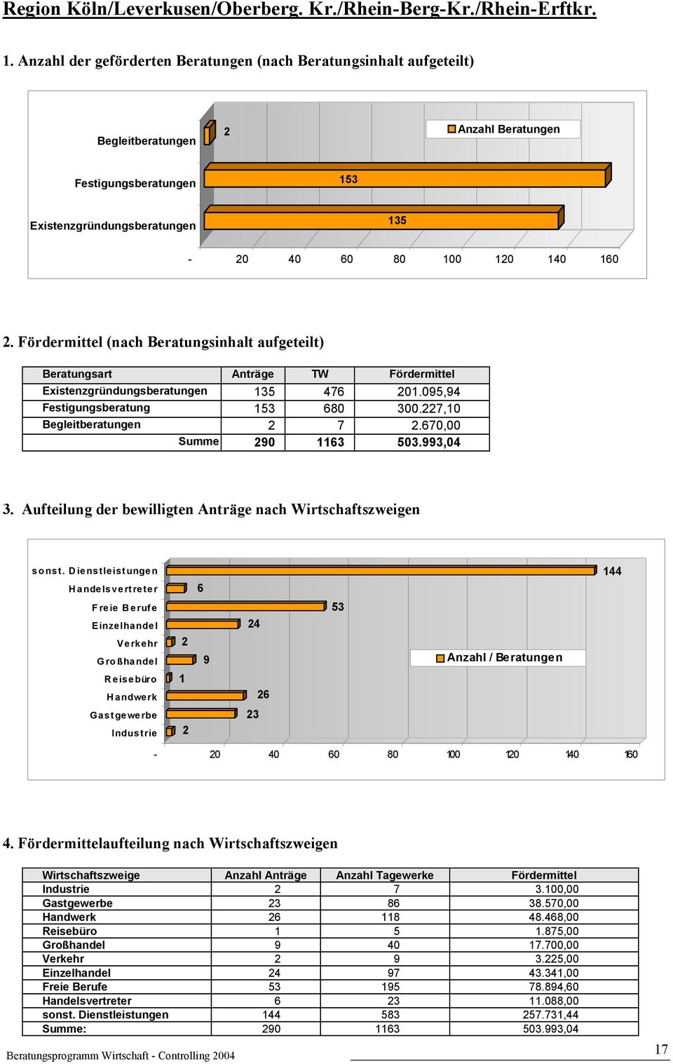 Fördermittel (nach Beratungsinhalt aufgeteilt) Beratungsart Anträge TW Fördermittel Existenzgründungsberatungen 135 476 201.095,94 Festigungsberatung 153 680 300.227,10 Begleitberatungen 2 7 2.