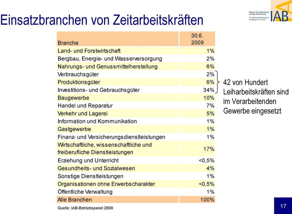 Gebrauchsgüter 34% Baugewerbe 10% Handel und Reparatur 7% Verkehr und Lagerei 5% Information und Kommunikation 1% Gastgewerbe 1% Finanz- und Versicherungsdienstleistungen 1% Wirtschaftliche,