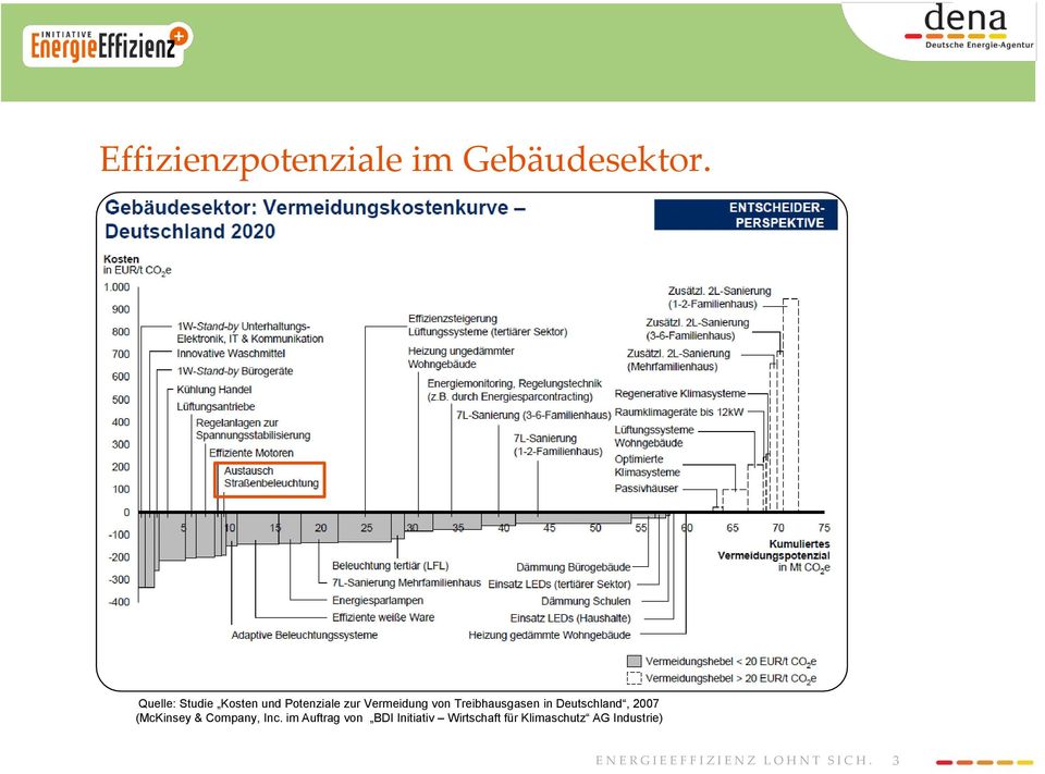 Treibhausgasen in Deutschland, 2007 (McKinsey & Company,