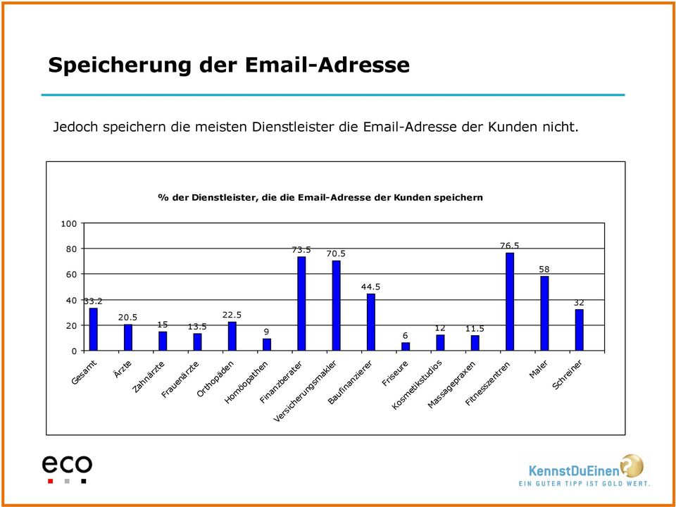 % der Dienstleister, die die Email-Adresse der Kunden