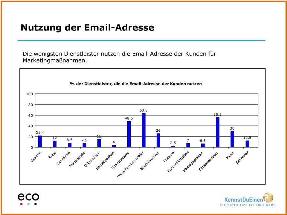 % der Dienstleister, die die Email-Adresse der Kunden