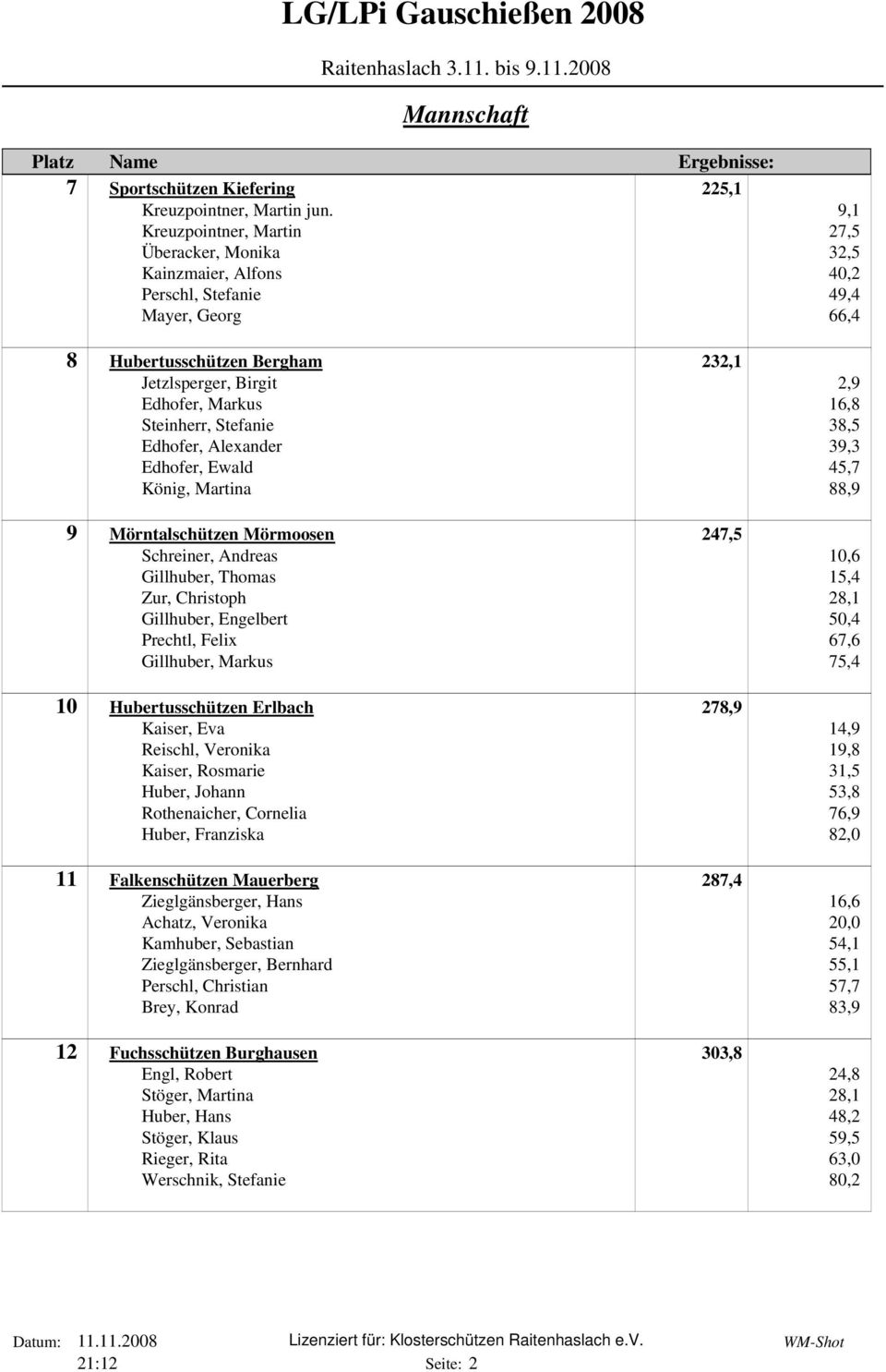 Steinherr, Stefanie 38,5 Edhofer, Alexander 39,3 Edhofer, Ewald 45,7 König, Martina 88,9 9 Mörntalschützen Mörmoosen 247,5 Schreiner, Andreas 10,6 Gillhuber, Thomas 15,4 Zur, Christoph 28,1