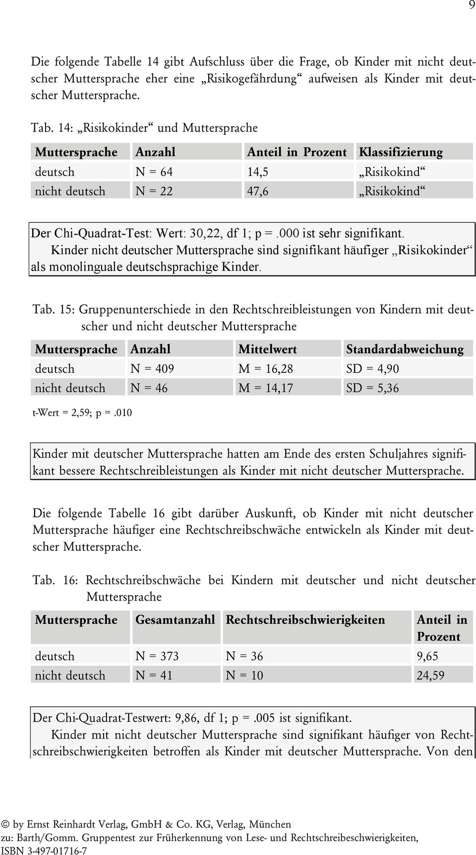 14: Risikokinder und Muttersprache Muttersprache Anzahl Anteil in Prozent Klassifizierung deutsch N = 64 14,5 Risikokind nicht deutsch N = 22 47,6 Risikokind Der Chi-Quadrat-Test: Wert: 30,22, df 1;