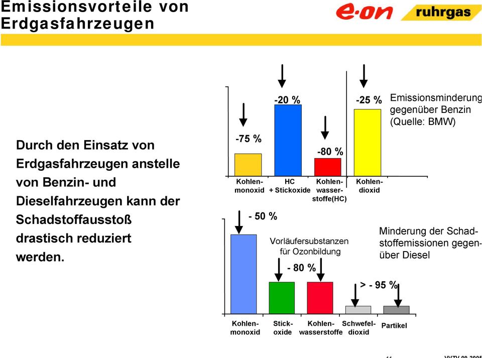 -75 % - 50 % -20 % -80 % Vorläufersubstanzen für Ozonbildung - 80 % -25 % Kohlenmonoxid HC Kohlen- + Stickoxide wasser-