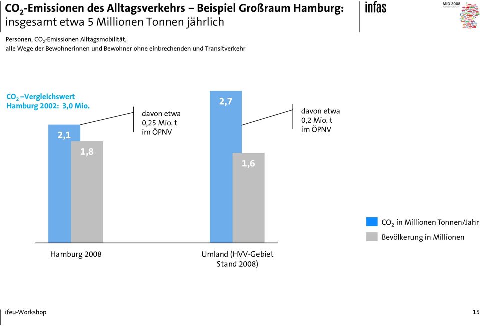 2 Vergleichswert Hamburg 2002: 3,0 Mio. 2,1 davon etwa 0,25 Mio. t im ÖPNV 2,7 davon etwa 0,2 Mio.