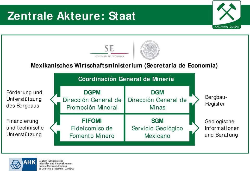 Mineral DGM Dirección General de Minas Bergbau- Register Finanzierung und technische Unterstützung