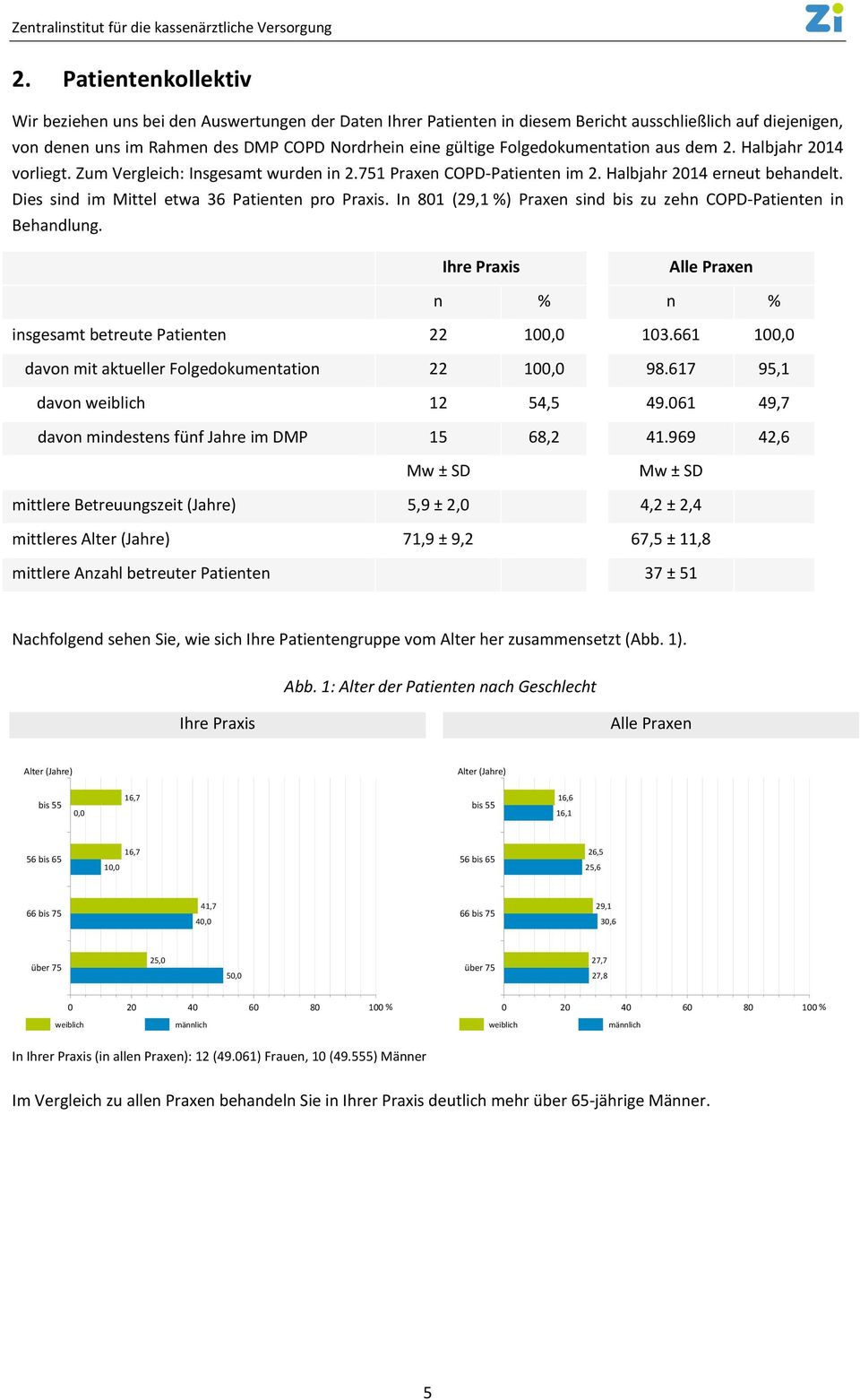 Folgedokumentation aus dem 2. Halbjahr 2014 vorliegt. Zum Vergleich: Insgesamt wurden in 2.751 Praxen COPD-Patienten im 2. Halbjahr 2014 erneut behandelt.