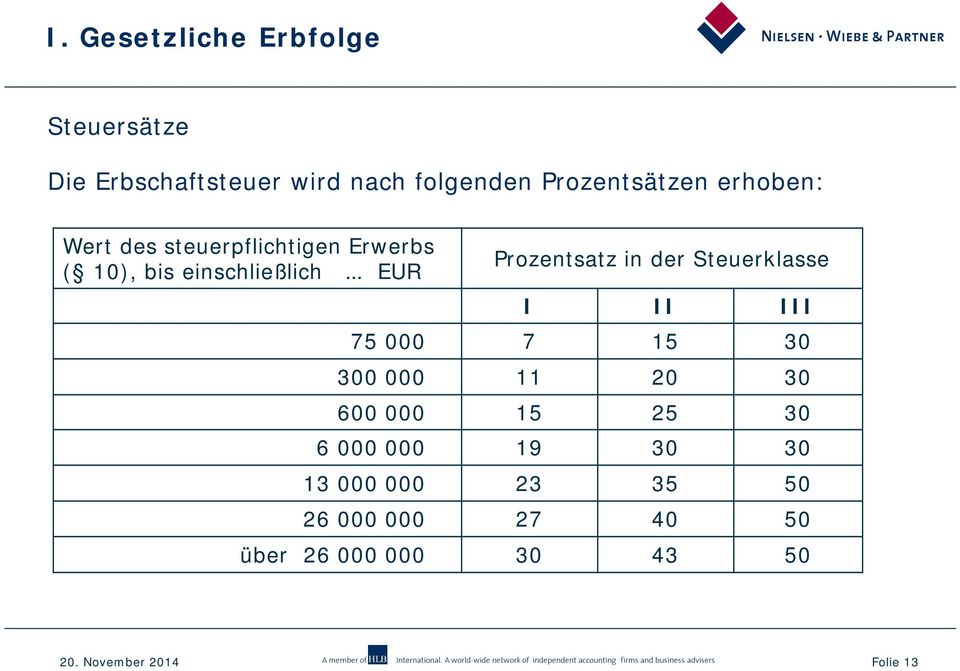 EUR Prozentsatz in der Steuerklasse I II III 75 000 7 15 30 300 000 11 20 30 600 000