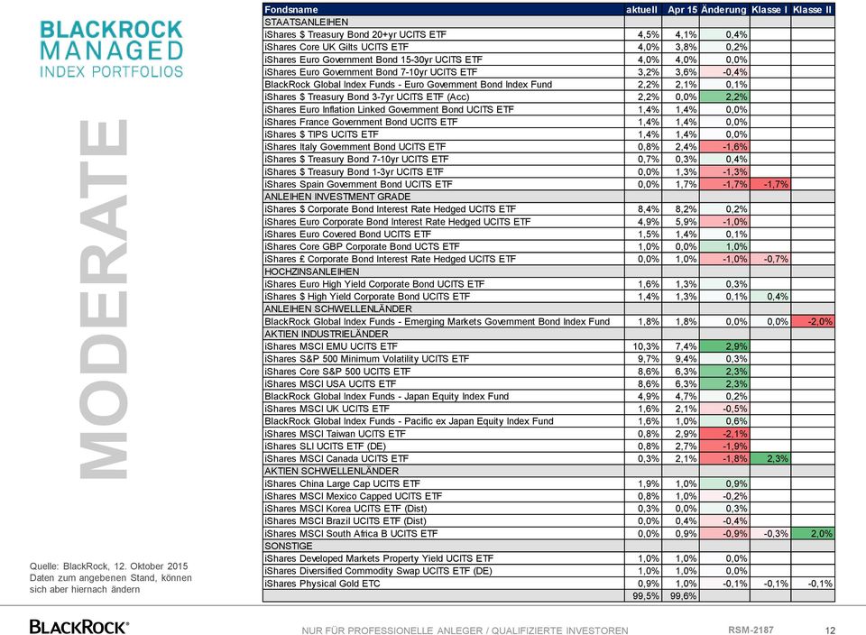 ishares Core UK Gilts UCITS ETF 4,0% 3,8% 0,2% ishares Euro Government Bond 15-30yr UCITS ETF 4,0% 4,0% 0,0% ishares Euro Government Bond 7-10yr UCITS ETF 3,2% 3,6% -0,4% BlackRock Global Index Funds
