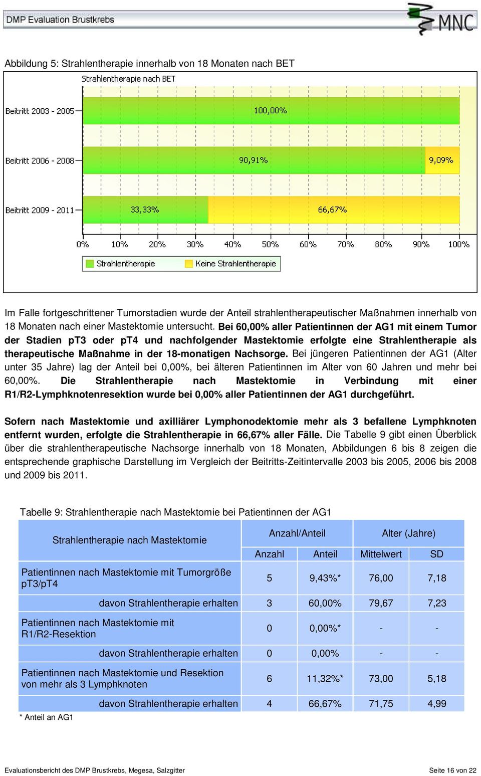 Bei 60,00% aller Patientinnen der AG1 mit einem Tumor der Stadien pt3 oder pt4 und nachfolgender Mastektomie erfolgte eine Strahlentherapie als therapeutische Maßnahme in der 18monatigen Nachsorge.