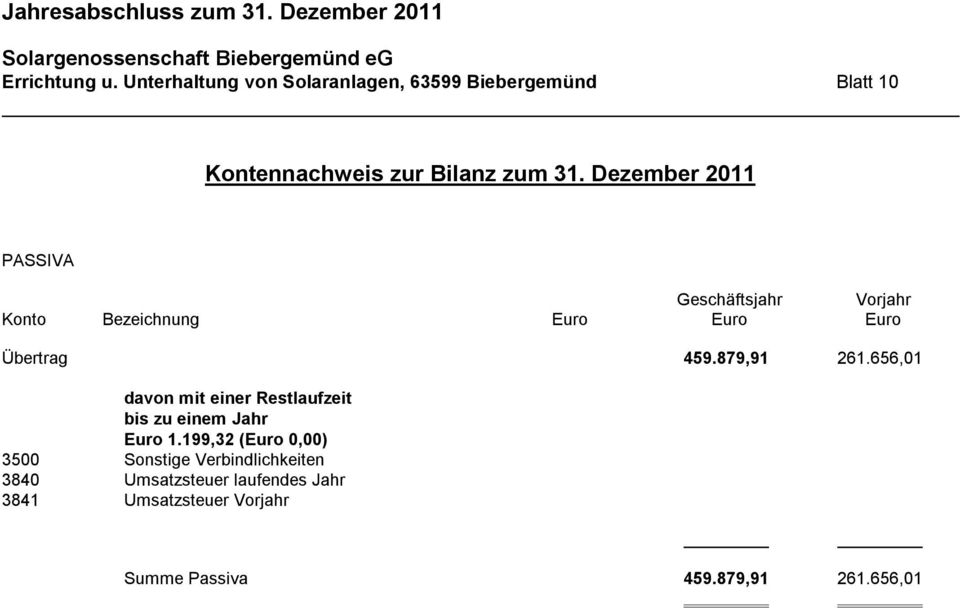 Dezember 2011 PASSIVA Geschäftsjahr Vorjahr Konto Bezeichnung Euro Euro Euro Übertrag 459.879,91 261.