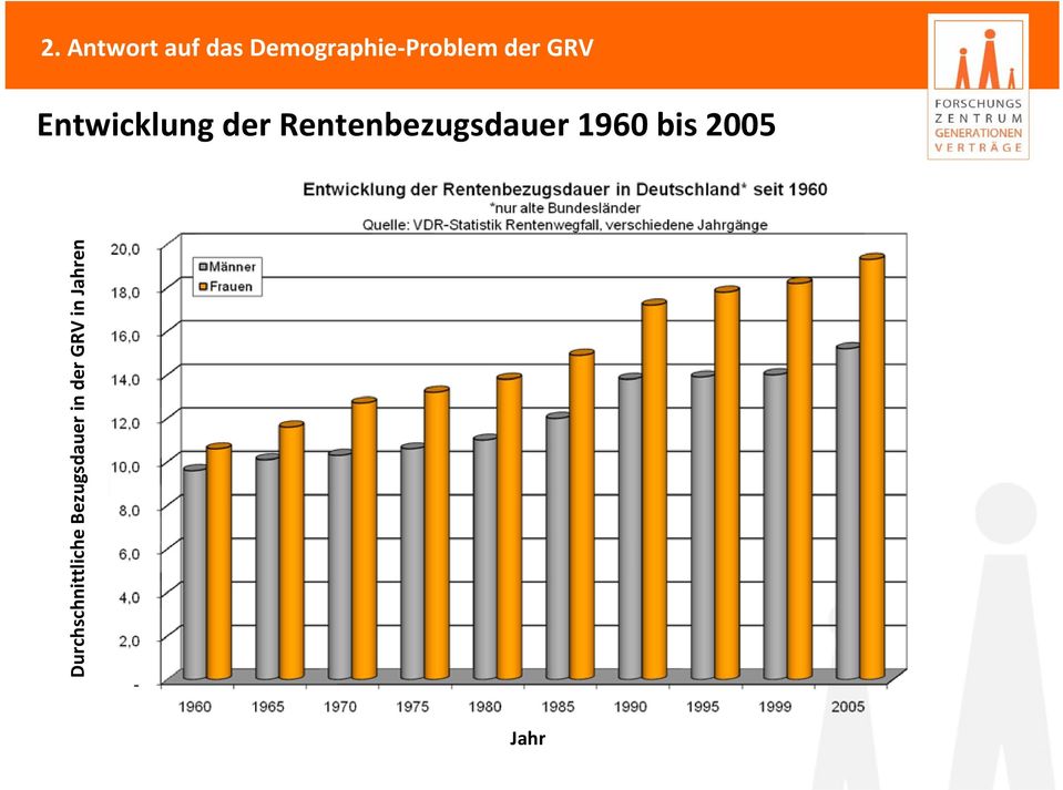 Rentenbezugsdauer 1960 bis 2005