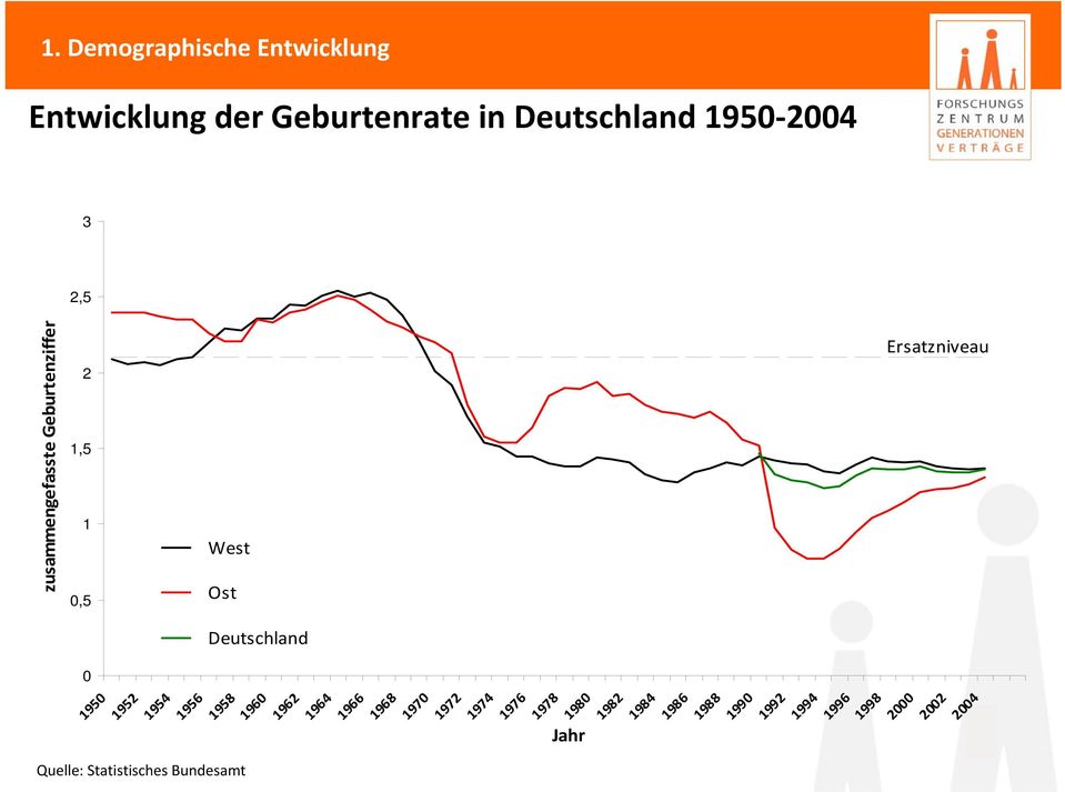 2 1,5 1 0,5 West Ost zusammengefasste Geburtenziffer Deutschland 0 1950 1952 1954 1956