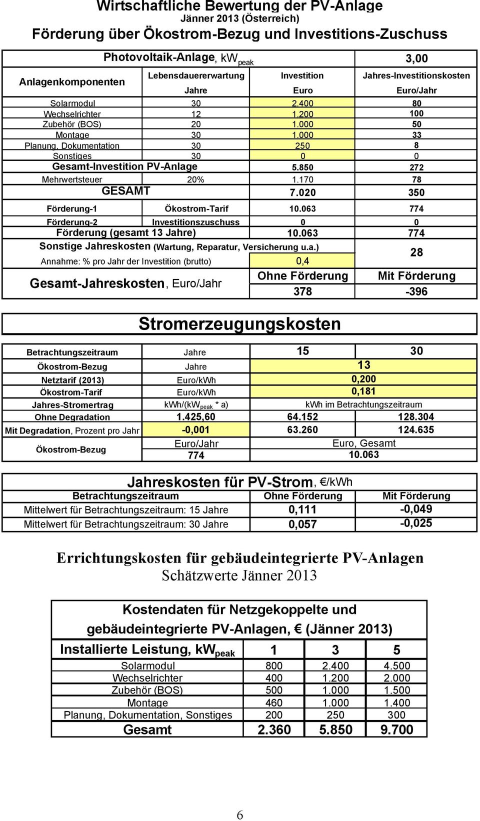 000 33 Planung, Dokumentation 30 250 8 Sonstiges 30 0 0 Gesamt-Investition PV-Anlage 5.850 272 Mehrwertsteuer 20% 1.170 78 GESAMT 7.020 350 Förderung-1 Ökostrom-Tarif 10.