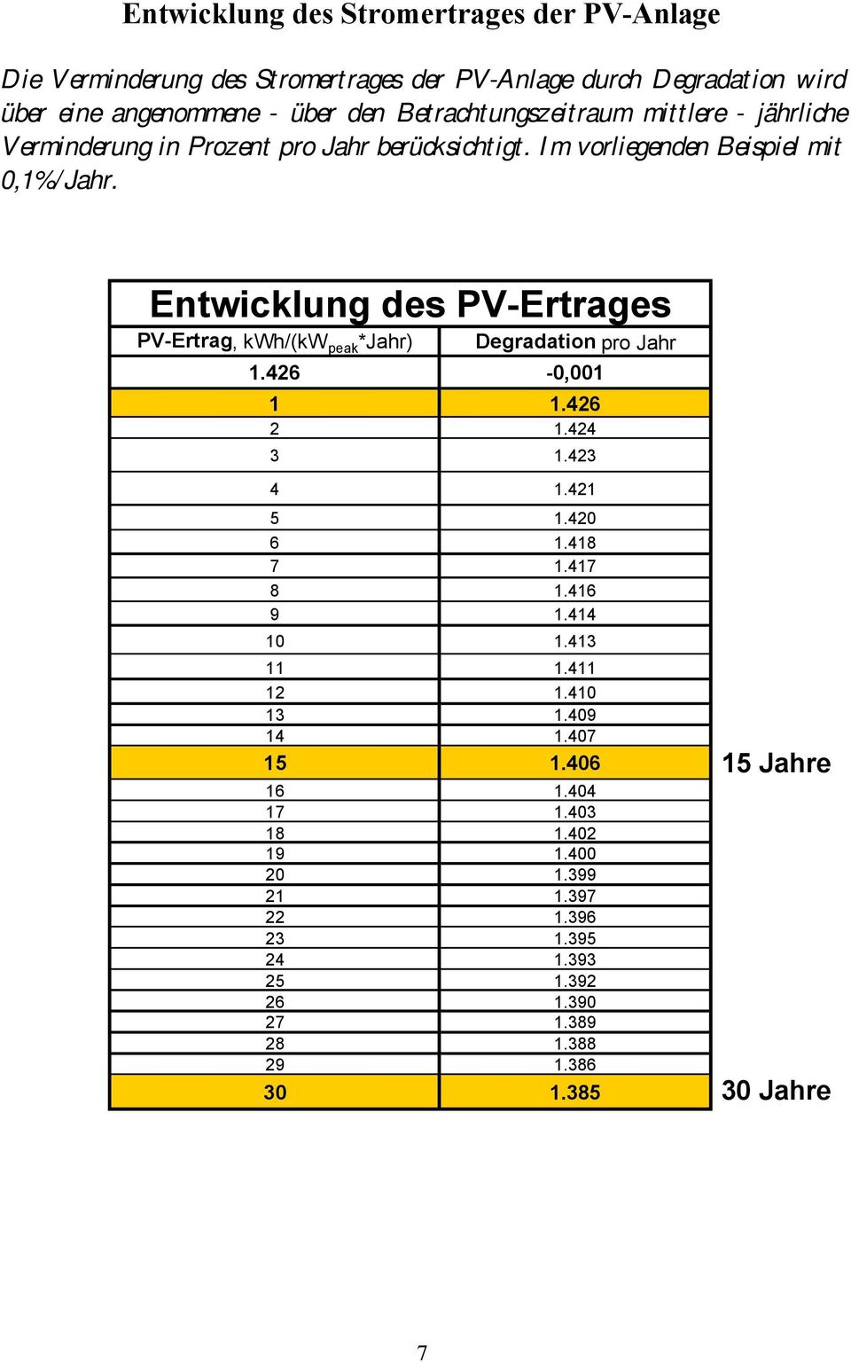Entwicklung des PV-Ertrages PV-Ertrag, kwh/(kw peak *Jahr) Degradation pro Jahr 1.426-0,001 1 1.426 2 1.424 3 1.423 4 1.421 5 1.420 6 1.418 7 1.417 8 1.416 9 1.