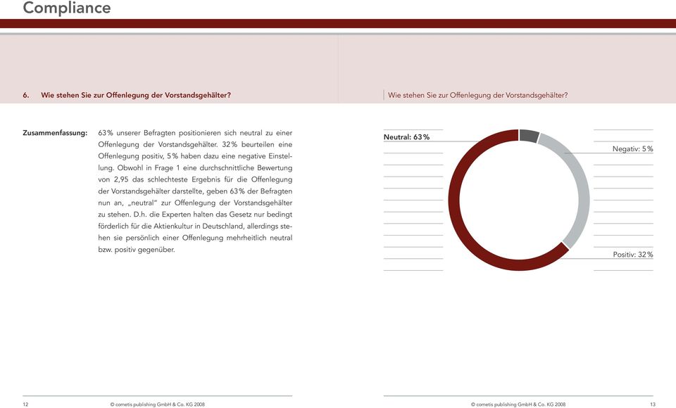 Obwohl in Frage 1 eine durchschnittliche Bewertung von 2,95 das schlechteste Ergebnis für die Offenlegung der Vorstandsgehälter darstellte, geben 63 % der Befragten nun an, neutral zur