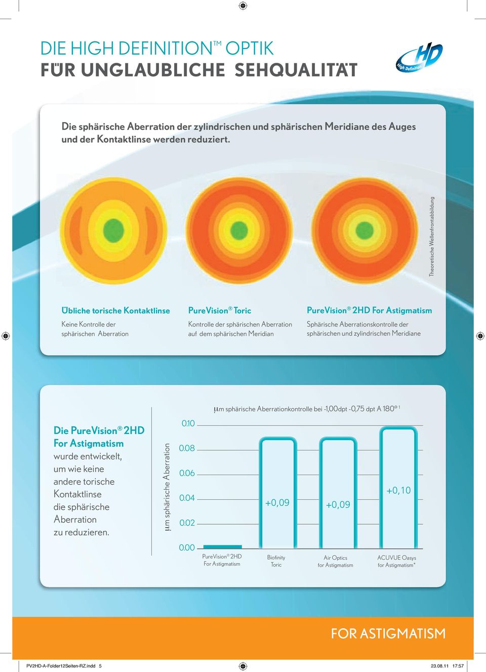 PureVision 2HD For Astigmatism Sphärische Aberrationskontrolle der sphärischen und zylindrischen Meridiane μm sphärische Aberrationkontrolle bei -1,00dpt -0,75 dpt A 180 1 Die PureVision 2HD For