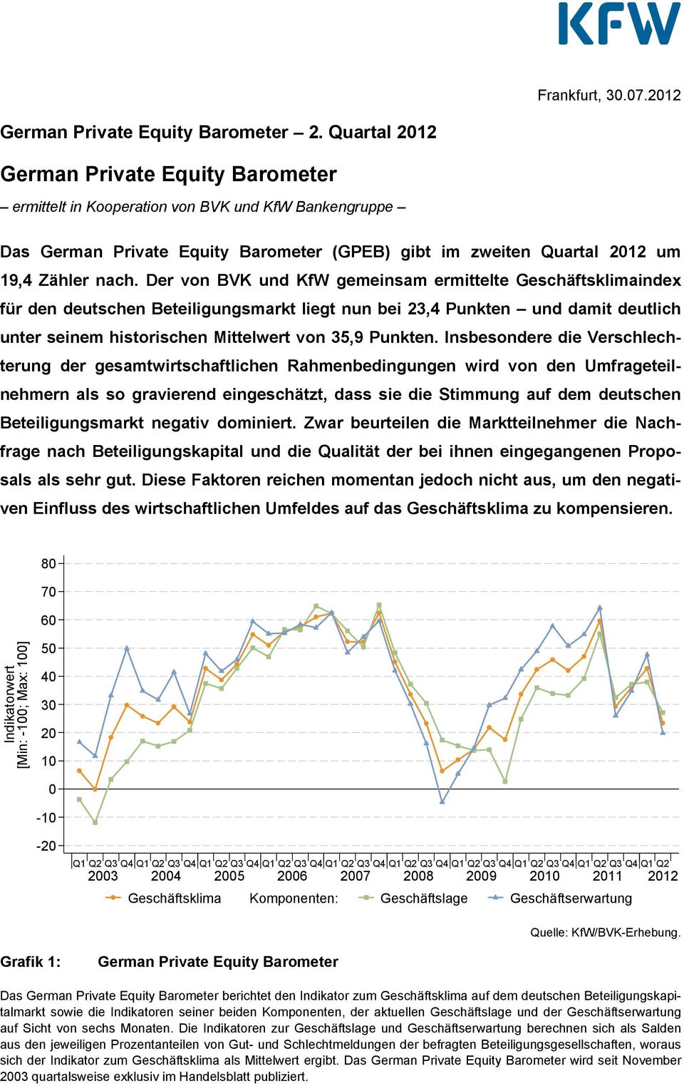 Der von BVK und KfW gemeinsam ermittelte Geschäftsklimaindex für den deutschen Beteiligungsmarkt liegt nun bei 23,4 Punkten und damit deutlich unter seinem historischen Mittelwert von 35,9 Punkten.