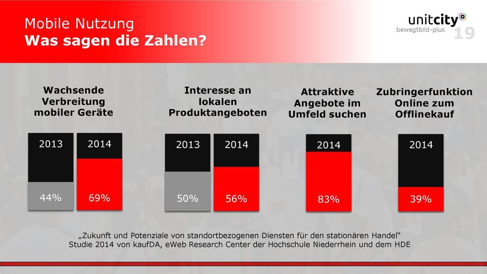 Umfeld suchen Zubringerfunktion Online zum Offlinekauf 2013 2014 2013 2014 2014 2014 44% 69% 50% 56%