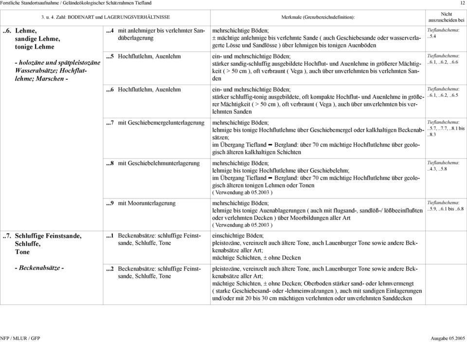 ..4 mit anlehmiger bis verlehmter Sandüberlagerung ± mächtige anlehmige bis verlehmte Sande ( auch Geschiebesande oder wasserverlagerte Lösse und Sandlösse ) über lehmigen bis tonigen Auenböden.