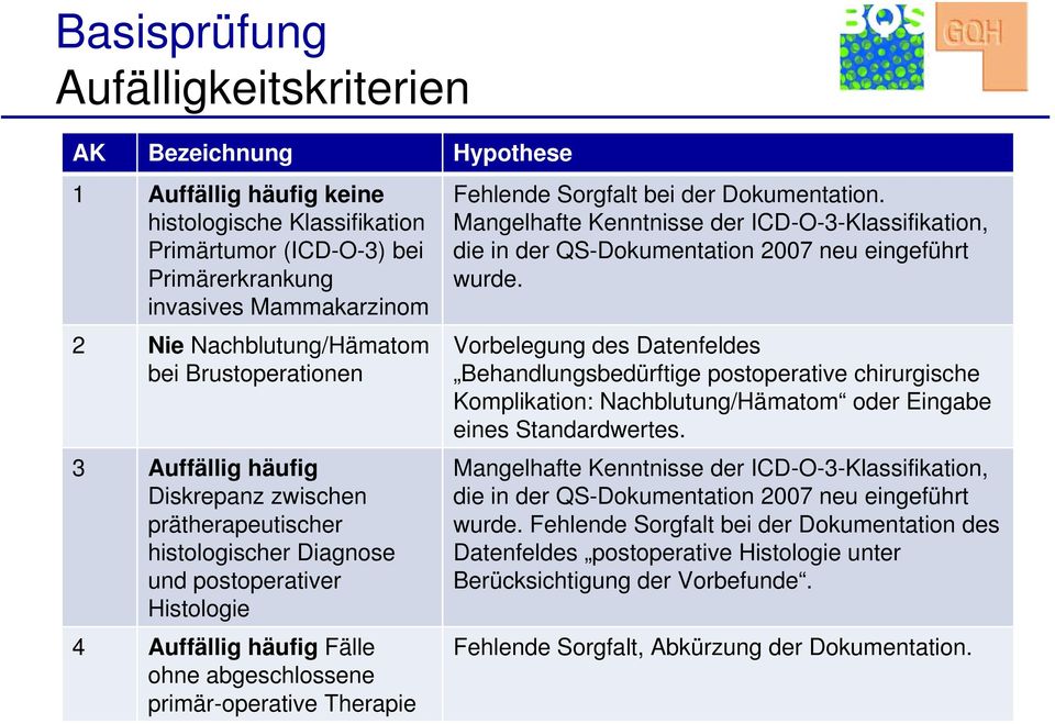 primär-operative Therapie Fehlende Sorgfalt bei der Dokumentation. Mangelhafte Kenntnisse der ICD-O-3-Klassifikation, die in der QS-Dokumentation 2007 neu eingeführt wurde.