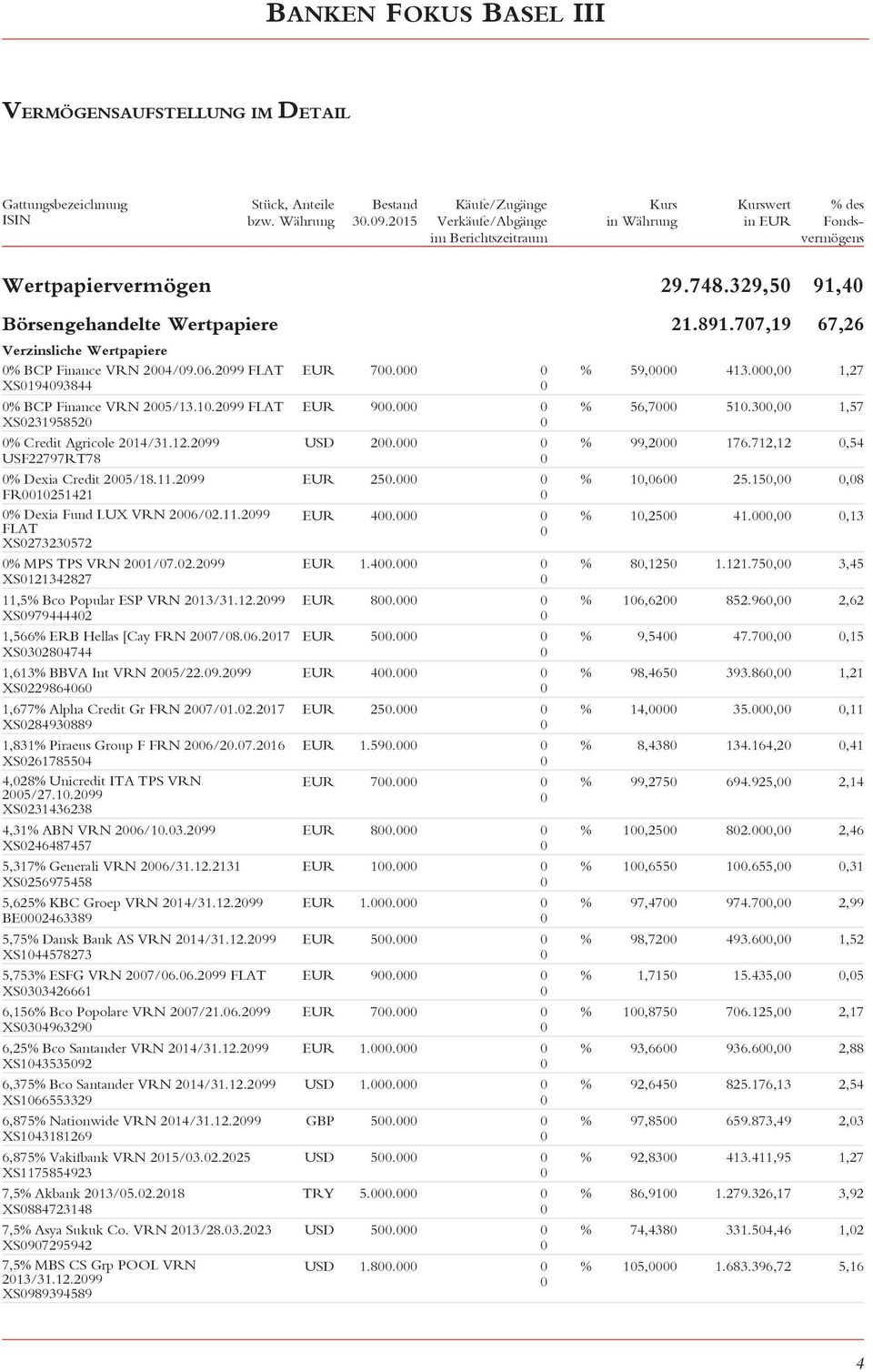 77,19 67,26 Verzinsliche Wertpapiere % BCP Finance VRN 24/9.6.299 FLAT XS19493844 EUR 7. % 59, 413., 1,27 % BCP Finance VRN 25/13.1.299 FLAT EUR 9. % 56,7 51.