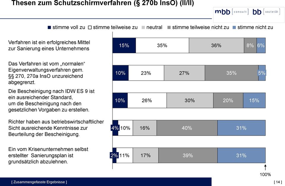 Die Bescheinigung nach IDW ES 9 ist ein ausreichender Standard, um die Bescheinigung nach den gesetzlichen Vorgaben zu erstellen.