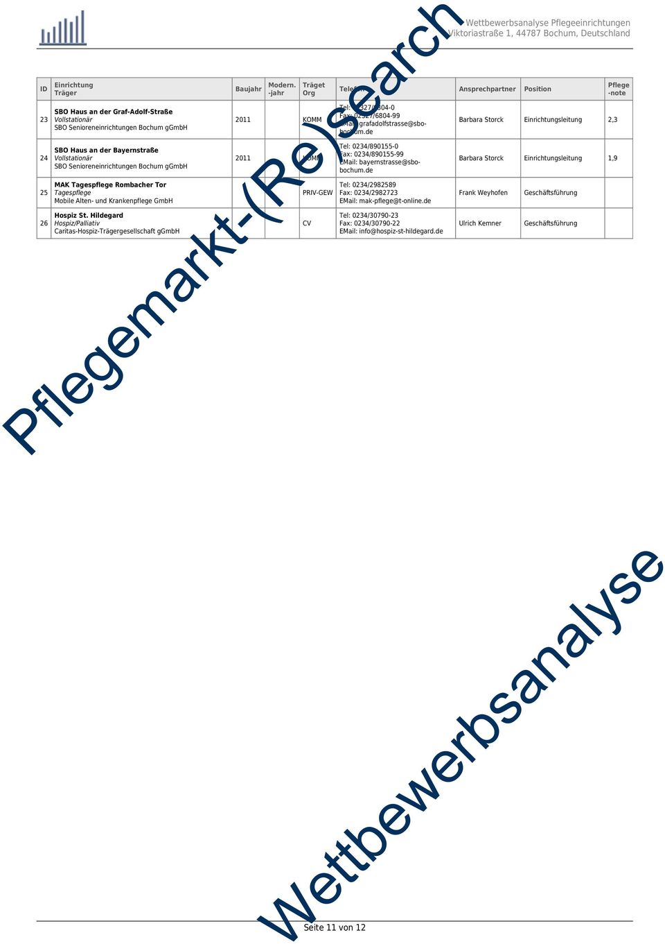 Träget Baujahr -jahr Org 2011 KOMM 2011 KOMM PRIV-GEW CV Pflegeeinrichtungen Telefon Ansprechpartner Position Tel: 02327/6804-0 Fax: 02327/6804-99 EMail: grafadolfstrasse@sbobochum.