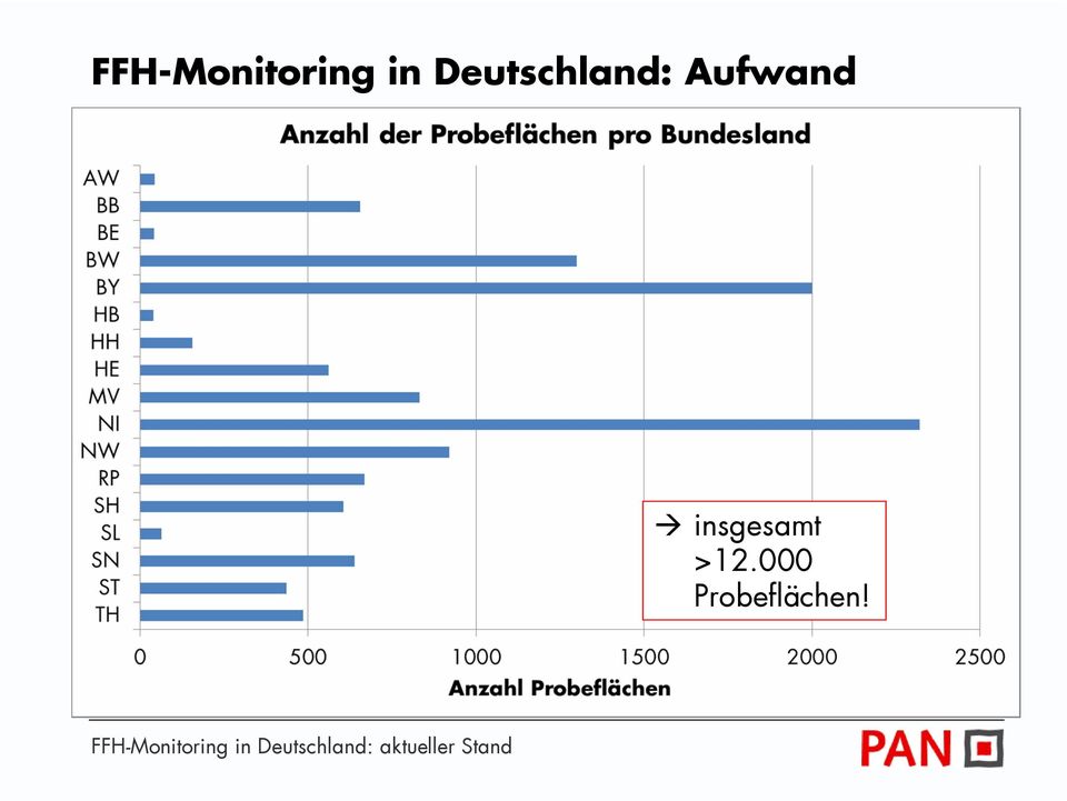 insgesamt >12.