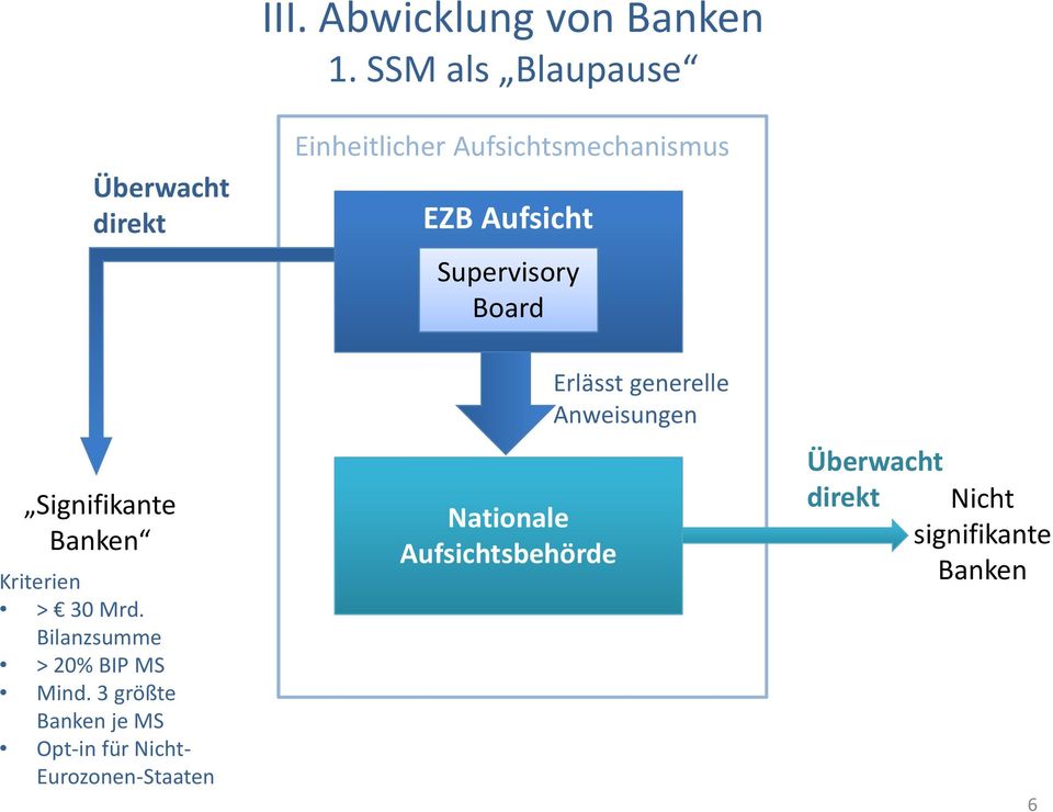 Supervisory Board Signifikante Banken Kriterien > 30 Mrd. Bilanzsumme > 20% BIP MS Mind.