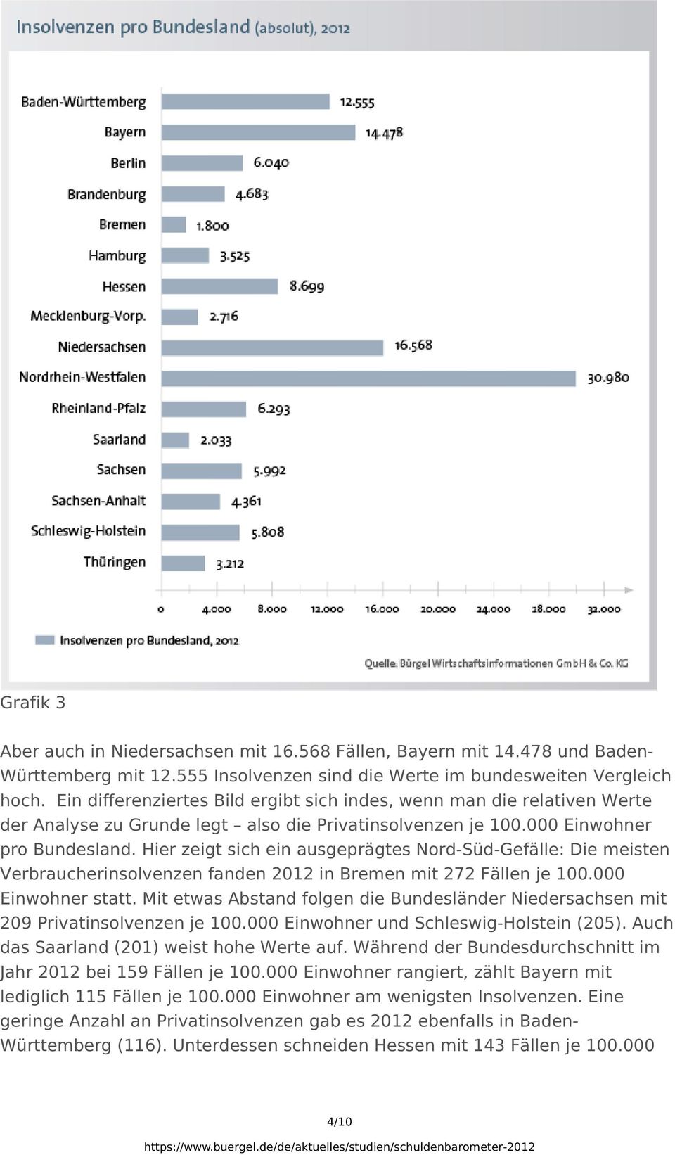 Hier zeigt sich ein ausgeprägtes Nord-Süd-Gefälle: Die meisten Verbraucherinsolvenzen fanden 2012 in Bremen mit 272 Fällen je 100.000 Einwohner statt.