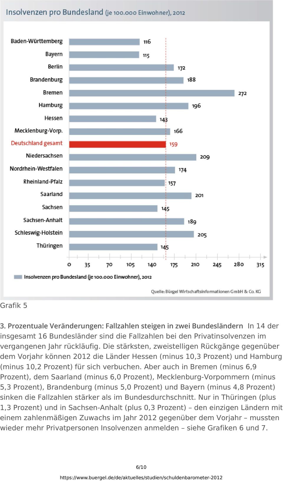Aber auch in Bremen (minus 6,9 Prozent), dem Saarland (minus 6,0 Prozent), Mecklenburg-Vorpommern (minus 5,3 Prozent), Brandenburg (minus 5,0 Prozent) und Bayern (minus 4,8 Prozent) sinken die