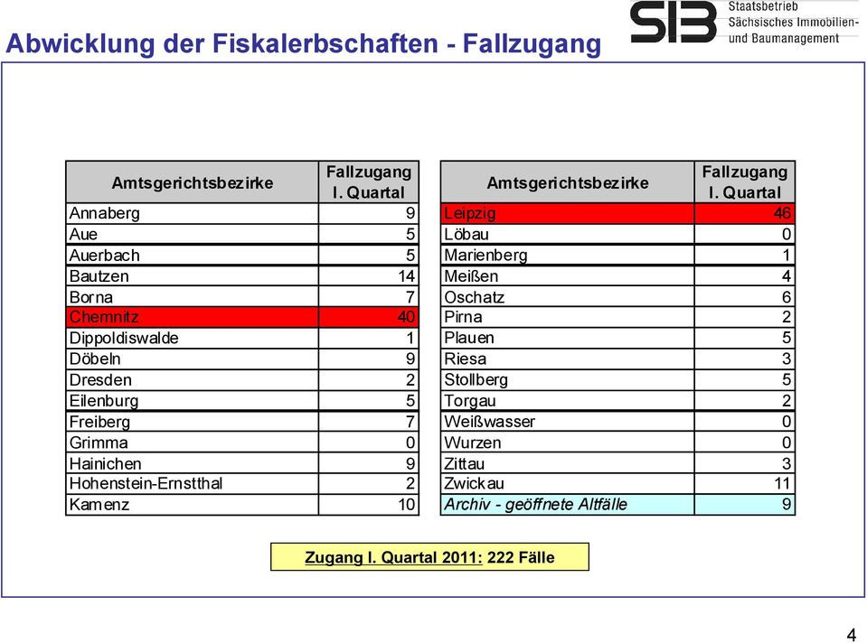 Grimma 0 Hainichen 9 Hohenstein-Ernstthal 2 Kamenz 10 Amtsgerichtsbezirke Fallzugang I.