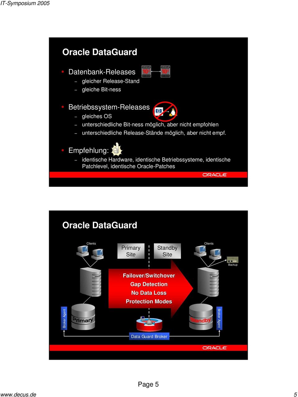 Empfehlung: identische Hardware, identische Betriebssysteme, identische Patchlevel, identische Oracle-Patches Oracle DataGuard Clients Primary