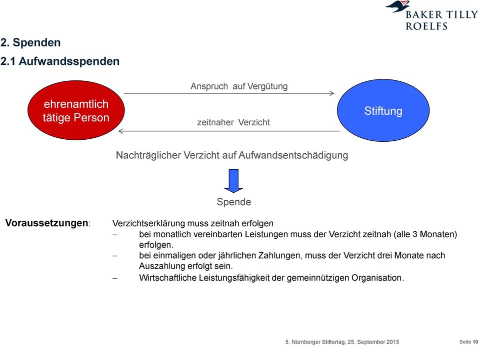 Aufwandsentschädigung Spende Voraussetzungen: Verzichtserklärung muss zeitnah erfolgen bei monatlich vereinbarten