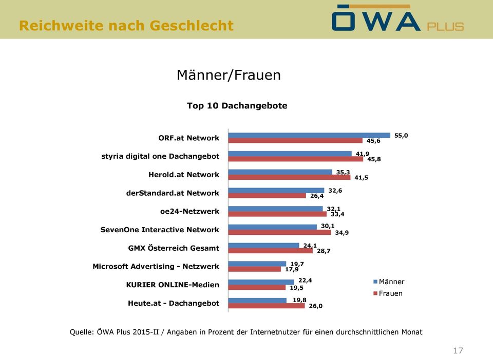 at Network oe24-netzwerk 26,4 32,6 32,1 33,4 SevenOne Interactive Network GMX Österreich Gesamt Microsoft Advertising -