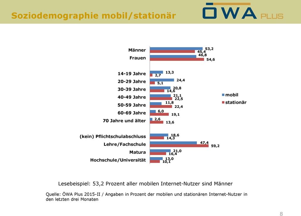 Lehre/Fachschule Matura Hochschule/Universität 18,6 14,3 21,0 16,4 13,0 10,1 47,4 59,2 Lesebeispiel: 53,2 Prozent aller mobilen