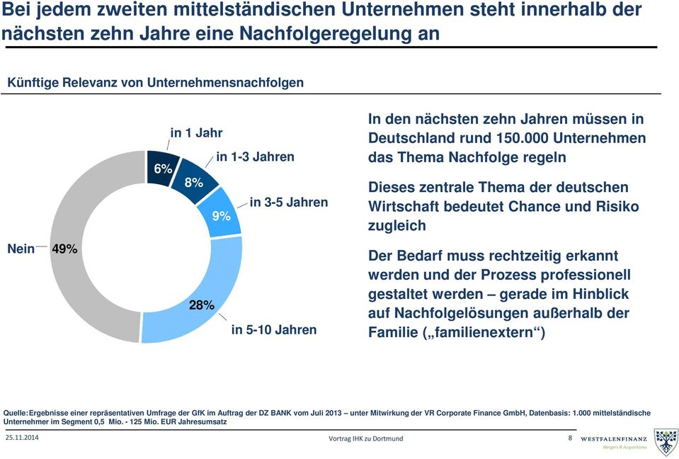 000 Unternehmen das Thema Nachfolge regeln Dieses zentrale Thema der deutschen Wirtschaft bedeutet Chance und Risiko zugleich Nein 49% 28% in 5-10 Jahren Der Bedarf muss rechtzeitig erkannt werden