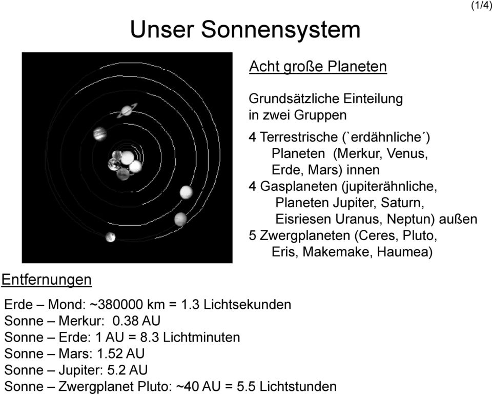 52 AU Sonne Jupiter: 5.2 AU Sonne Zwergplanet Pluto: ~40 AU = 5.