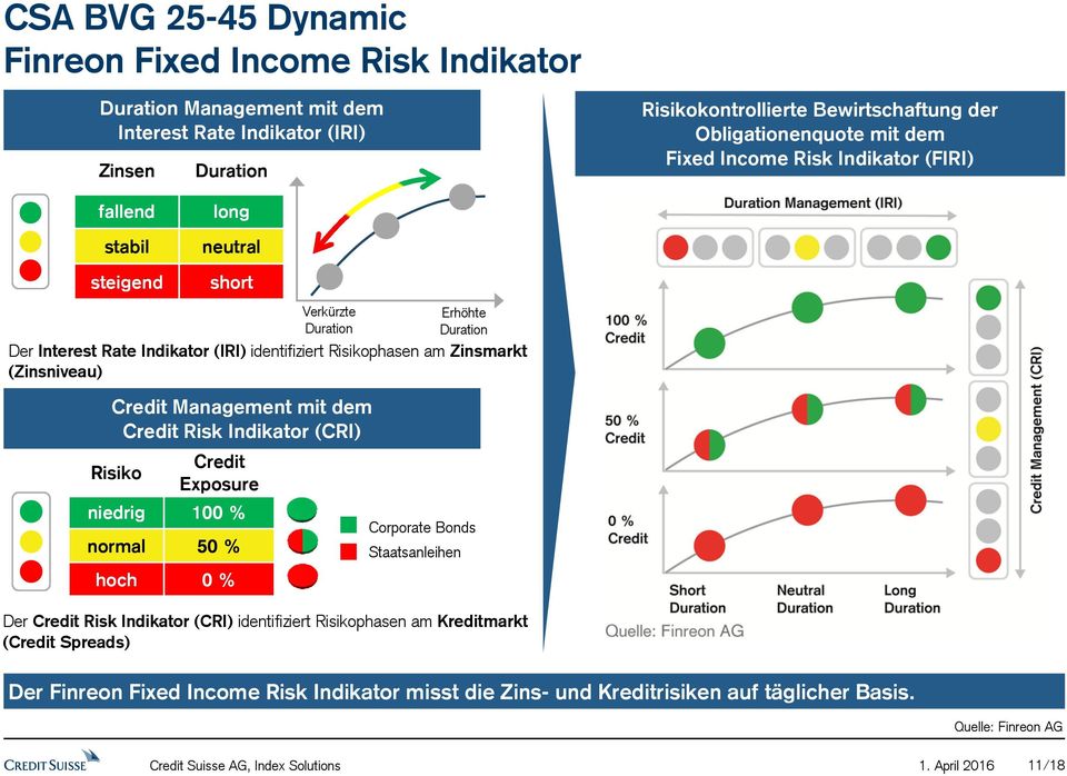 (IRI) identifiziert Risikophasen am Zinsmarkt (Zinsniveau) Credit Management mit dem Credit Risk Indikator (CRI) Corporate Bonds Staatsanleihen Der Credit Risk Indikator (CRI) identifiziert