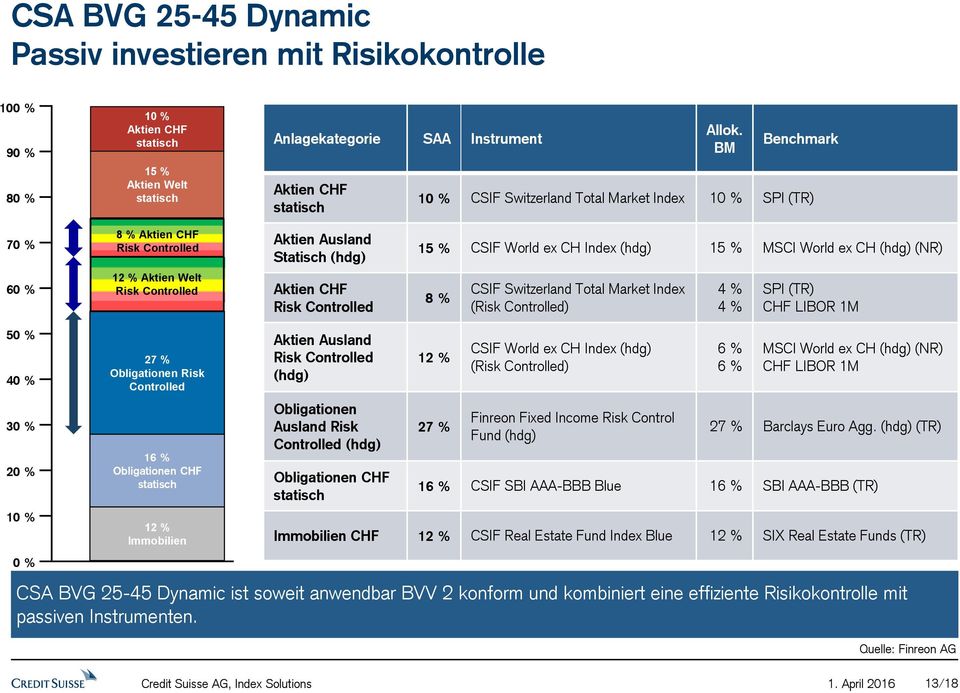 (NR) 60 % 12 % Aktien Welt Risk Controlled Aktien CHF Risk Controlled 8 % CSIF Switzerland Total Market Index (Risk Controlled) 4 % 4 % SPI (TR) CHF LIBOR 1M 50 % 40 % 30 % 20 % 10 % 0 % 27 %