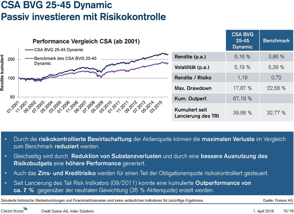 67,19 % Kumuliert seit Lancierung des TRI 39,68 % 32,77 % Durch die risikokontrollierte Bewirtschaftung der Aktienquote können die maximalen Verluste im Vergleich zum Benchmark reduziert werden.